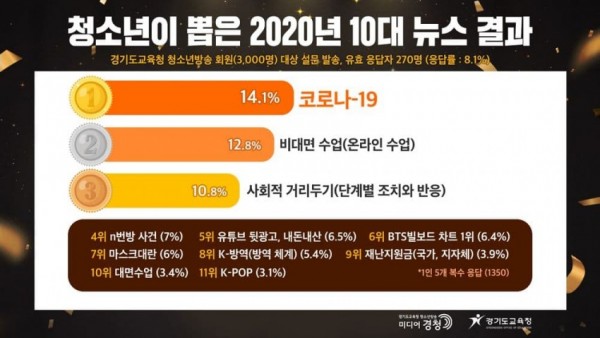 1220 경기도교육청, 2020 청소년이 뽑은 10대 뉴스 1위, ‘코로나19’(참고1).jpg