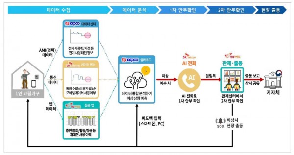 3. 용인특례시의 AI 안부든든 서비스 체계.jpg