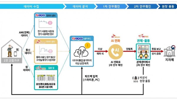 3. 용인특례시의 AI 안부든든 서비스 체계.jpg