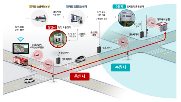 1. 용인특례시의 광역 긴급차량 우선신호시스템 개념도.png