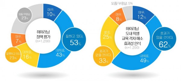 241007_경기도민_62%_“하이러닝__학생들의_학습격차_해소에_효과적”(참고자료1)_AI_기반_교수학습_플랫폼_하이러닝_운영에_대한_인식_평가.jpg