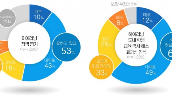 241007_경기도민_62%_“하이러닝__학생들의_학습격차_해소에_효과적”(참고자료1)_AI_기반_교수학습_플랫폼_하이러닝_운영에_대한_인식_평가.jpg