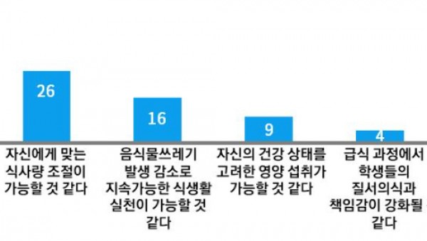 241105_임태희_교육감_대표_정책_‘자율선택급식’_운영교_학생_92%_“학교_급식에_만족”(참고자료4)_자율선택급식_도입_시_기대사항.jpg