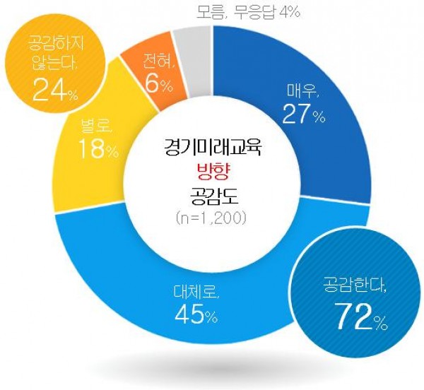 241121_경기도민_72%__“세계가_주목하는_경기미래교육__공교육의_범위_확대하는_방향성에_공감”(참고자료1)_경기미래교육_방향_공감도.jpg