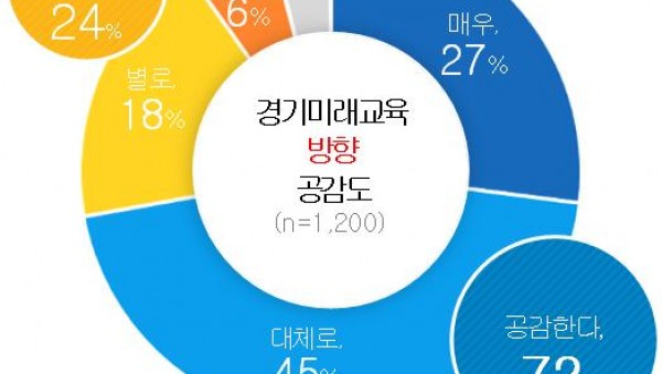 241121_경기도민_72%__“세계가_주목하는_경기미래교육__공교육의_범위_확대하는_방향성에_공감”(참고자료1)_경기미래교육_방향_공감도.jpg