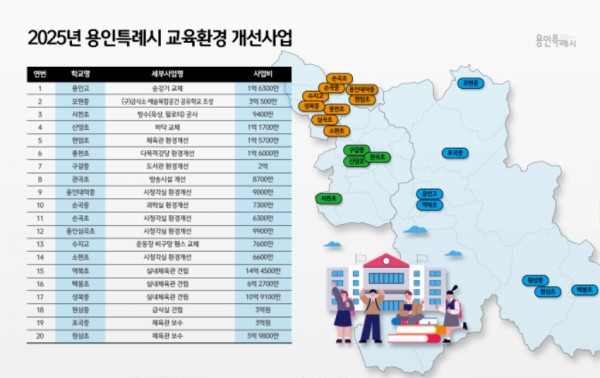 1. 용인특례시는 교육환경 개선 위해 올해 20개 학교에 61억원을 지원했다.jpg