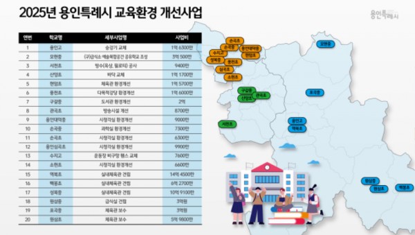 1. 용인특례시는 교육환경 개선 위해 올해 20개 학교에 61억원을 지원했다.jpg