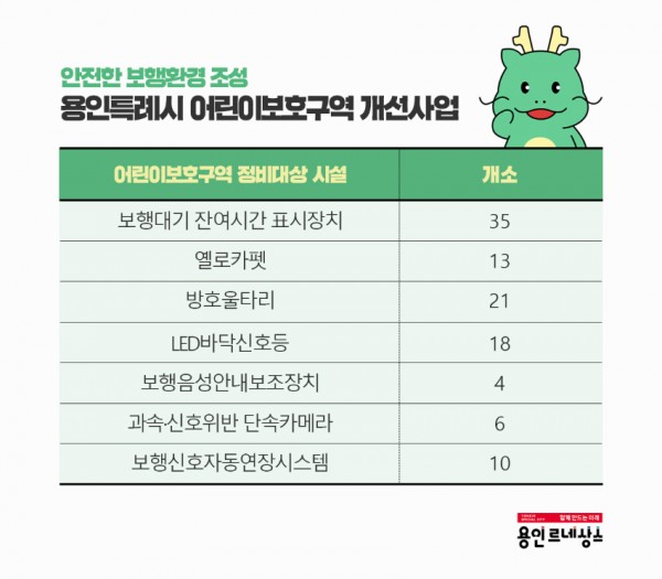 7-1. 용인특례시가 안전한 보행환경을 조성하기 위해 어린이보호구역 개선사업을 진행 중이다..jpg