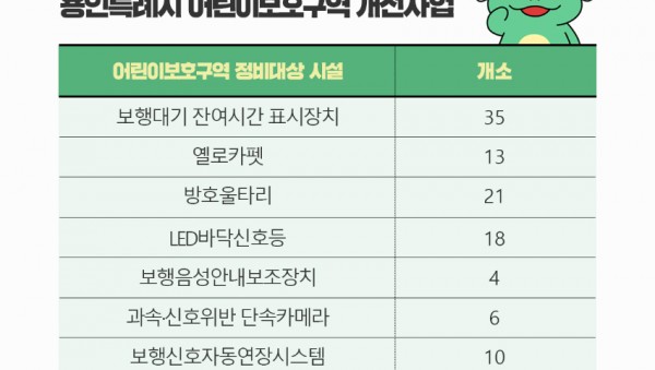 7-1. 용인특례시가 안전한 보행환경을 조성하기 위해 어린이보호구역 개선사업을 진행 중이다..jpg