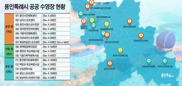 8. 용인특례시 공공수영장 현황. 기존 수영장이 7곳이며, 새로 8곳에 수영장을 건립 중이거나 건립 계획을 확정해 추진 중이다..jpg