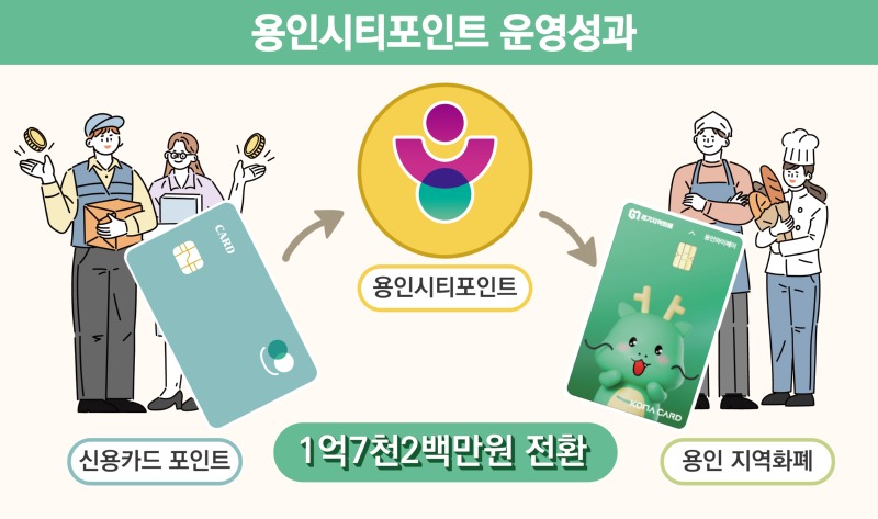 3. 용인특례시 '용인시티포인트'에 많은 시민이 참여했다..jpg